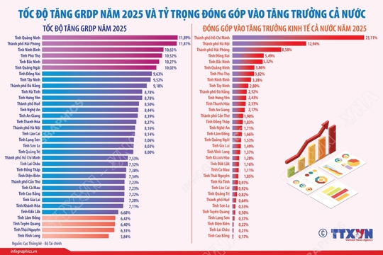 Tốc độ tăng GRDP năm 2025 của 34 tỉnh, thành phố và tỷ trọng đóng góp vào tăng trưởng cả nước