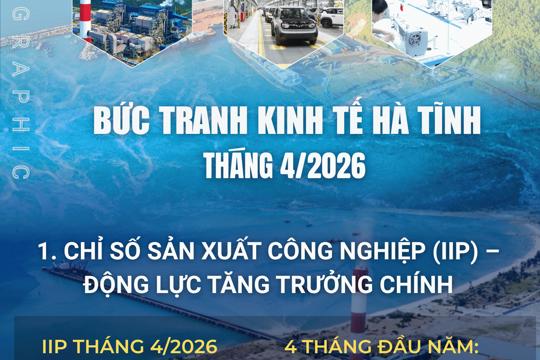 Bức tranh kinh tế Hà Tĩnh tháng 4/2026