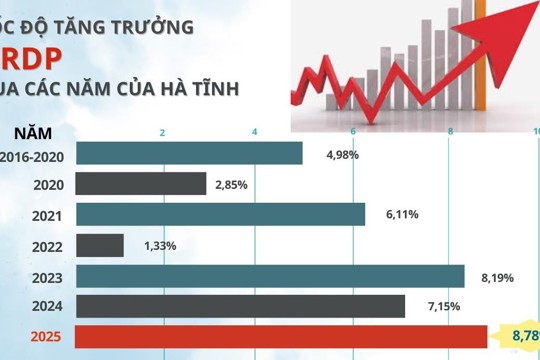 Tình hình kinh tế - xã hội quý IV và cả năm 2025 của tỉnh Hà Tĩnh 