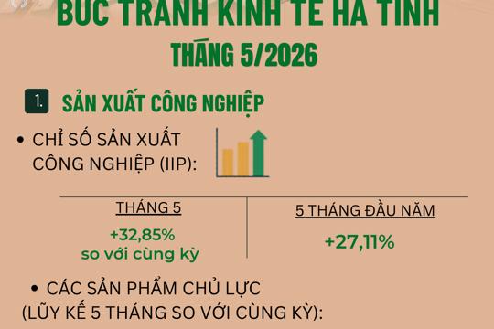 Bức tranh kinh tế Hà Tĩnh tháng 5/2026 