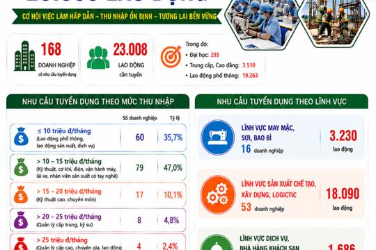 Hà Tĩnh: 168 doanh nghiệp có nhu cầu tuyển hơn 23.000 lao động trong quý III/2026