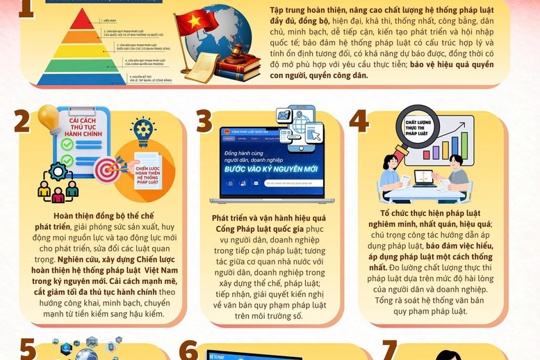 Bảy nhiệm vụ trọng tâm về pháp luật để triển khai Nghị quyết Đại hội XIV của Đảng