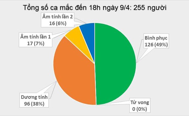 Thêm một buổi sáng không ghi nhận ca mắc mới COVID-19, sẽ có 14 ca khỏi bệnh trong ngày 10/4 