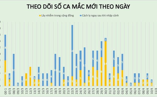 Sáng 11/4, không ghi nhận ca mắc mới COVID-19, người dân "tuyệt đối không được chủ quan" trong chống dịch 