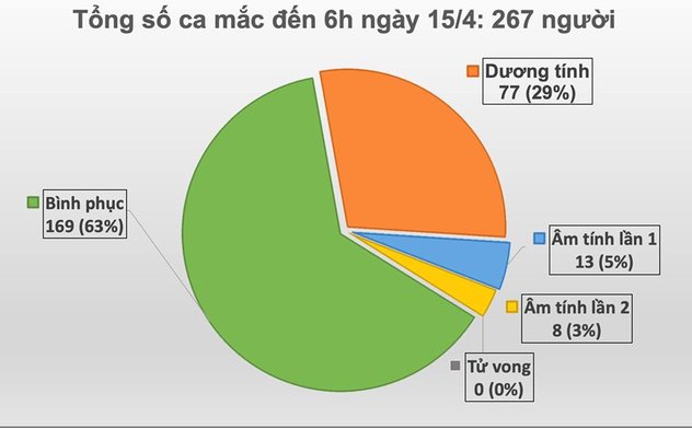 Thêm 1 ca mắc COVID-19 mới ở ổ dịch thôn Hạ Lôi, Việt Nam có tổng 267 ca