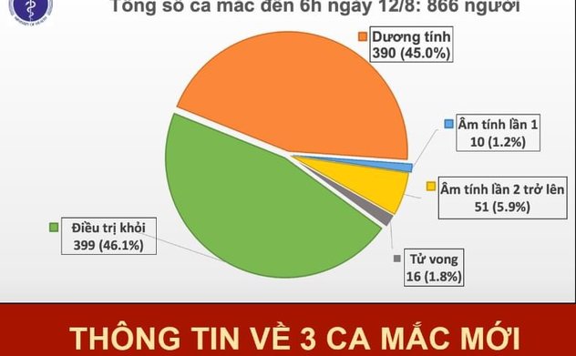 Ghi nhận 3 trường hợp nhập cảnh mắc Covid-19 được cách ly ngay, Việt Nam có 866 ca bệnh