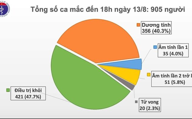 Thêm 22 ca mắc mới COVID-19, trong đó 14 ca tại Đà Nẵng, Việt Nam có 905 bệnh nhân
