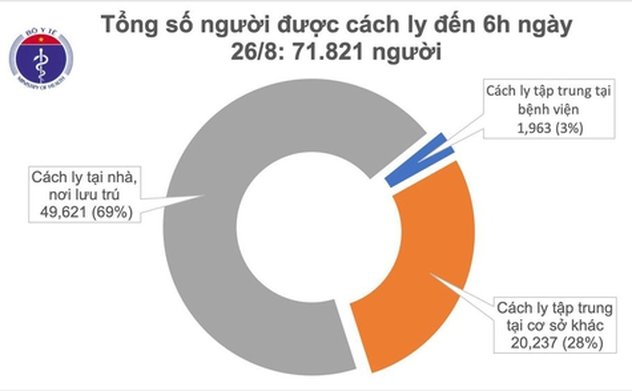 Sáng 26/8, không có ca mắc mới, 592 bệnh nhân COVID-19 đã khỏi bệnh