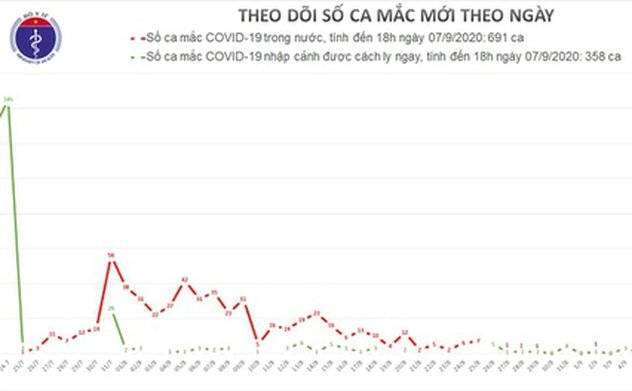 Việt Nam đã khống chế được đợt dịch Covid-19 thứ 2
