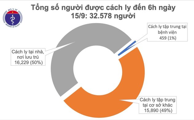 Sáng 15/9, không ghi nhận ca mắc mới Covid-19, Việt Nam chữa khỏi 926 bệnh nhân