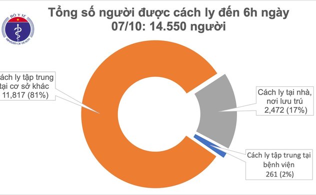 Sáng 7/10, không ca mắc mới, Việt Nam chữa khỏi 1.023 bệnh nhân COVID-19 