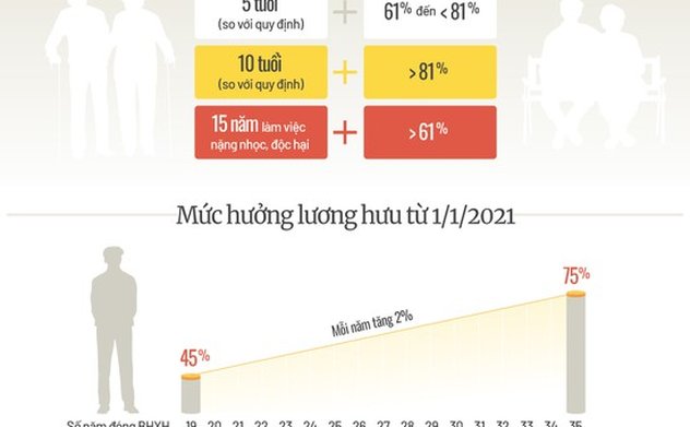 Các mức hưởng lương hưu từ năm 2021