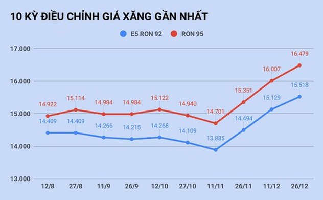 Giá xăng tăng cao nhất 9 tháng