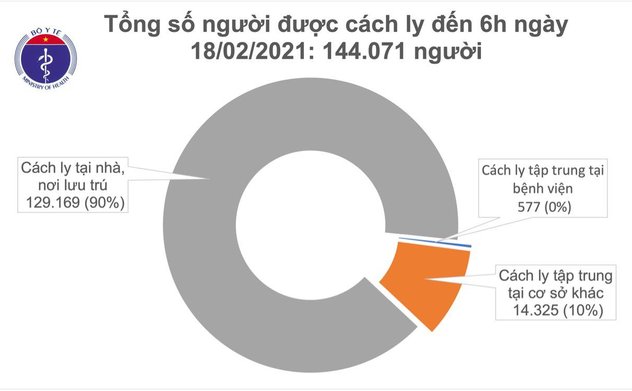 Sáng 18/2, không ghi nhận ca mắc COVID-19, có 104 bệnh nhân âm tính với SARS-CoV-2
