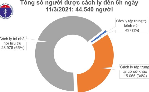 Sáng 11/3, không có ca mắc mới Covid-19, bệnh nhân nặng nhất đang tập tự thở