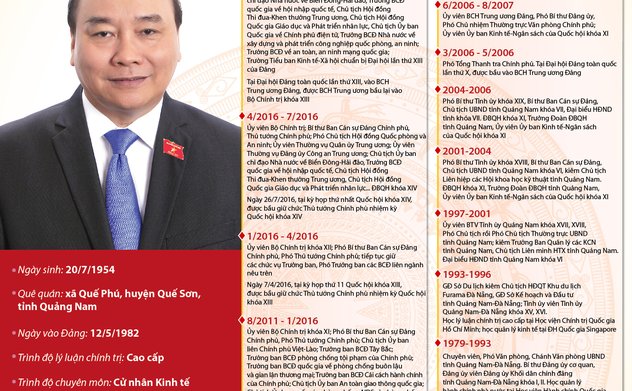 Tóm tắt quá trình công tác của tân Chủ tịch nước CHXHCN Việt Nam Nguyễn Xuân Phúc