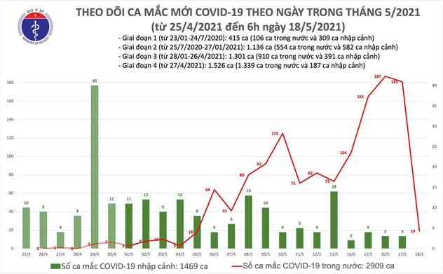 Thêm 19 ca mắc Covid-19 trong nước, riêng tại Hà Nội 13 ca