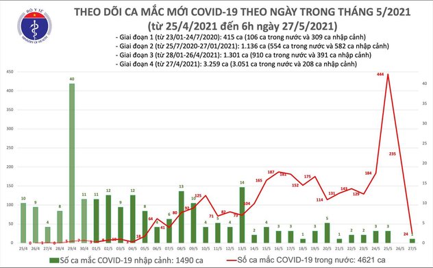 Sáng 27/5: Thêm 24 ca mắc COVID-19 trong nước, Việt Nam đã có 6.111 bệnh nhân 