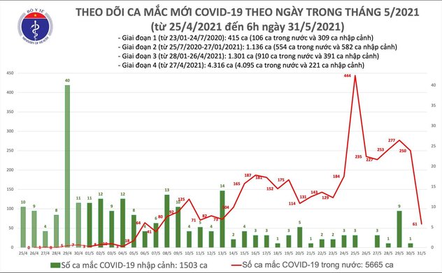 Sáng 31/5: Thêm 61 ca mắc COVID-19 trong nước, Việt Nam hiện có 7.168 bệnh nhân 