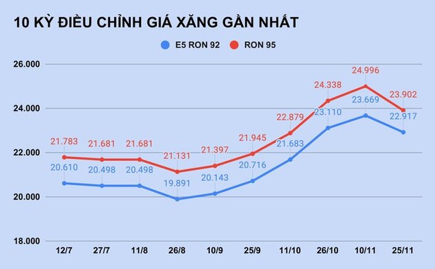 Giá xăng tiếp tục giảm mạnh?