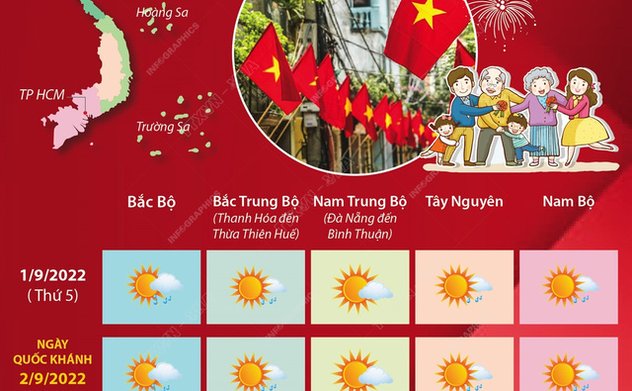 Dự báo thời tiết 4 ngày nghỉ lễ Quốc khánh 2/9 