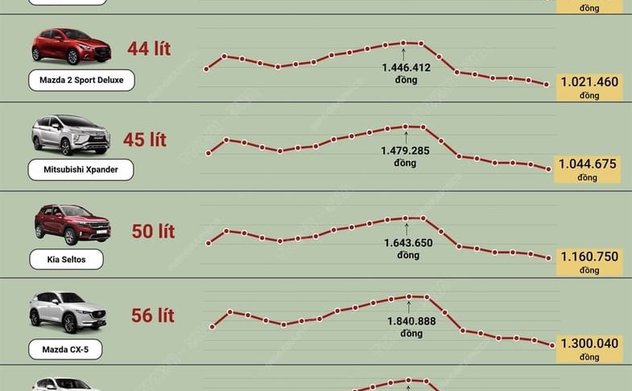 Giá xăng tiếp tục giảm, người đi ô tô bỏ ra bao nhiêu tiền để đổ đầy bình xăng?