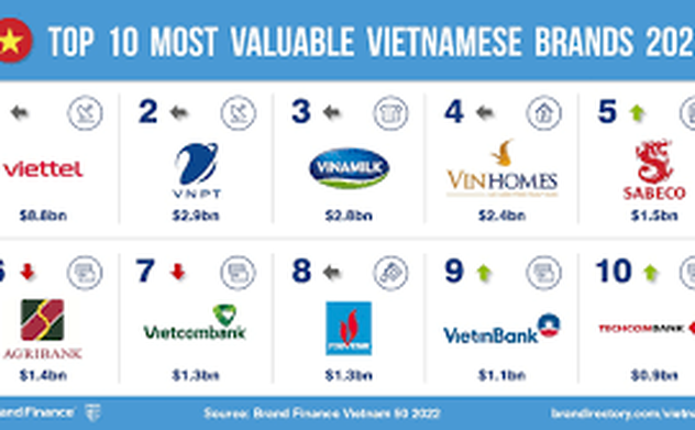 Giá trị thương hiệu Việt tăng mạnh trong đại dịch