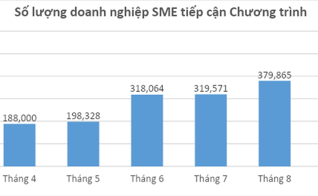 Gần 500 nghìn DNNVV tiếp cận Chương trình hỗ trợ DNNVV của Bộ TT&TT