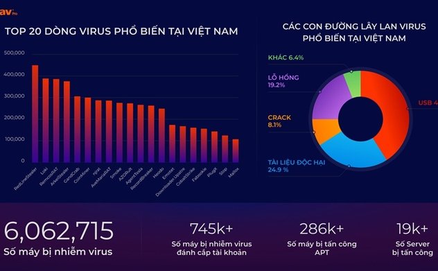 Thiệt hại do virus máy tính năm 2023 là 17.300 tỷ đồng 