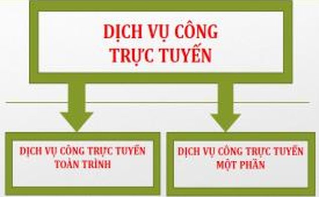 Phê duyệt danh mục dịch vụ công trực tuyến toàn trình, một phần một phần thuộc thẩm quyền giải quyết của Công an