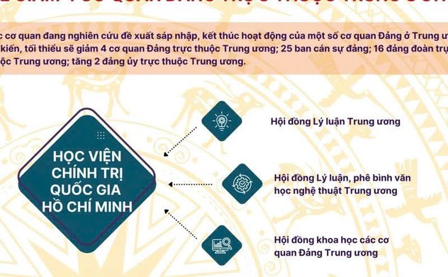 Phương án sắp xếp các cơ quan Đảng trực thuộc Trung ương