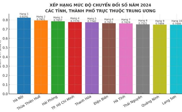 (DTI) Hà Tĩnh xếp hạng đứng thứ 7 trên cả nước về chuyển đổi số năm 2024